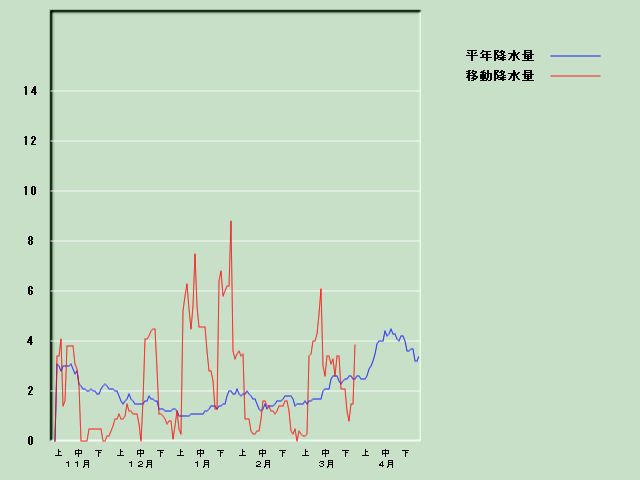 �~���ʌo�ߐ}