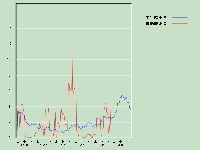 �~���ʌo�ߐ}