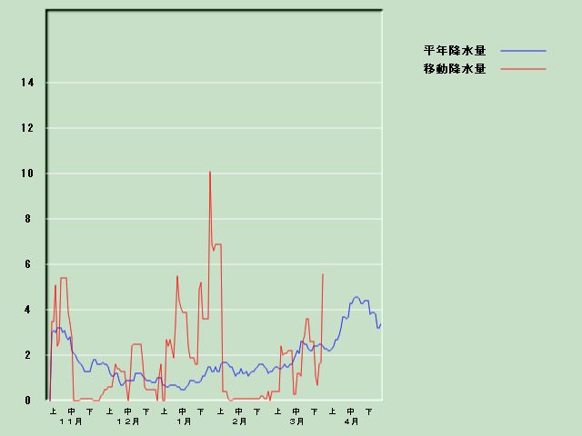 �~���ʌo�ߐ}