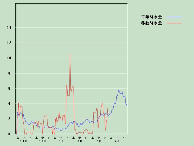 �~���ʌo�ߐ}