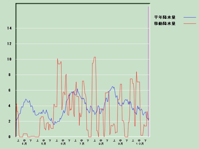 �~���ʌo�ߐ}