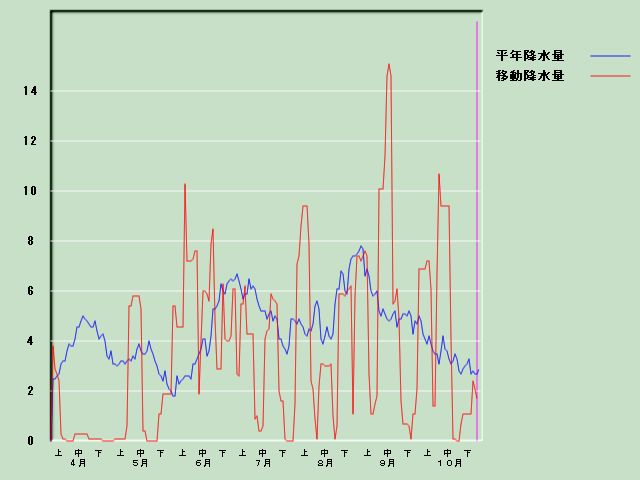 �~���ʌo�ߐ}