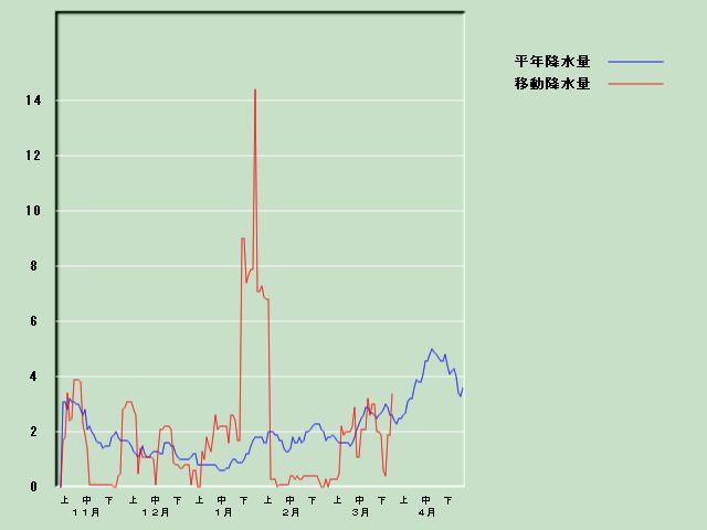 �~���ʌo�ߐ}