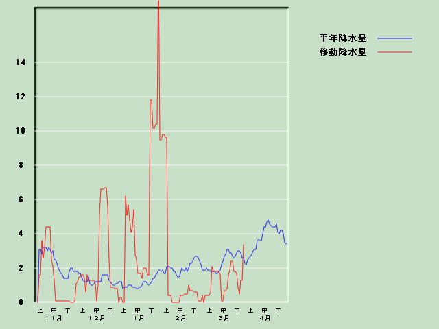 �~���ʌo�ߐ}