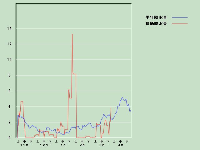 �~���ʌo�ߐ}