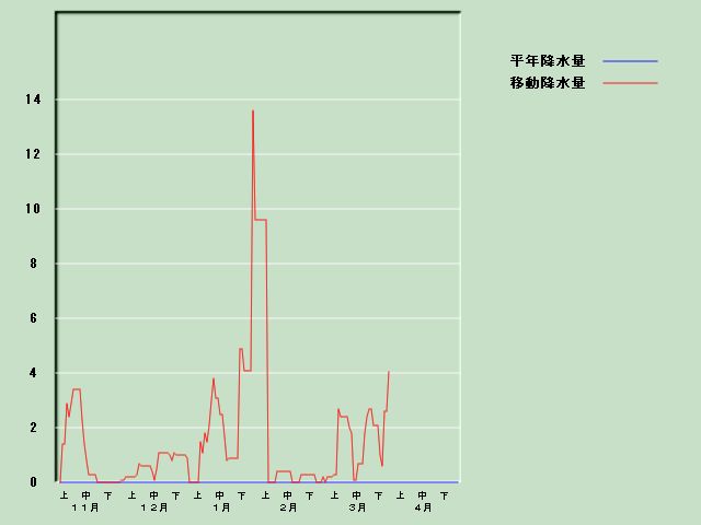 �~���ʌo�ߐ}