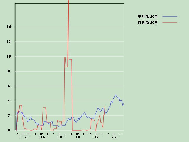 �~���ʌo�ߐ}