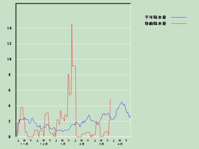 �~���ʌo�ߐ}