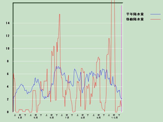 �~���ʌo�ߐ}