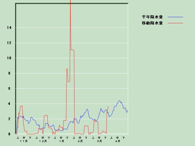 �~���ʌo�ߐ}