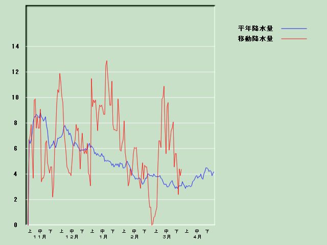 �~���ʌo�ߐ}