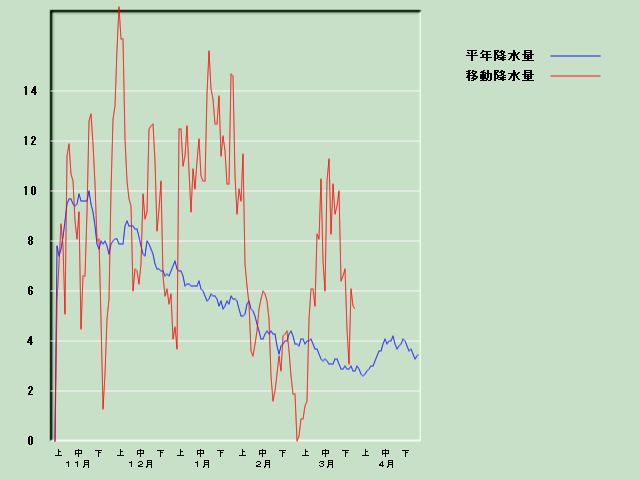 �~���ʌo�ߐ}