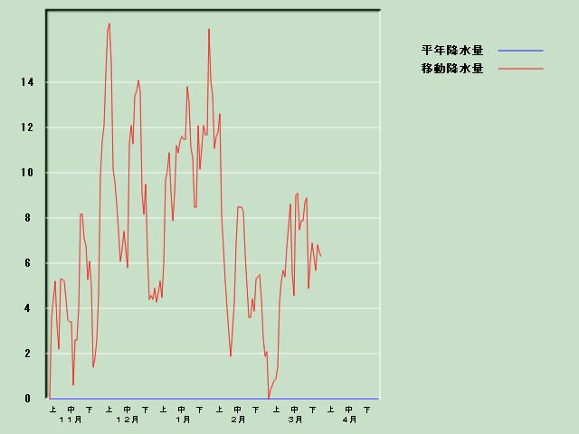 �~���ʌo�ߐ}