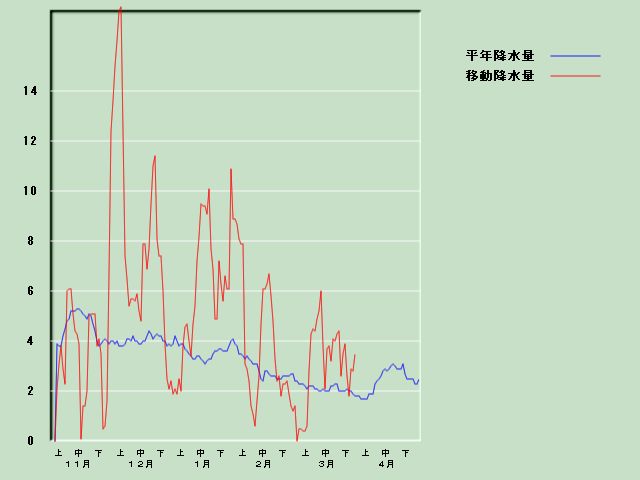 �~���ʌo�ߐ}