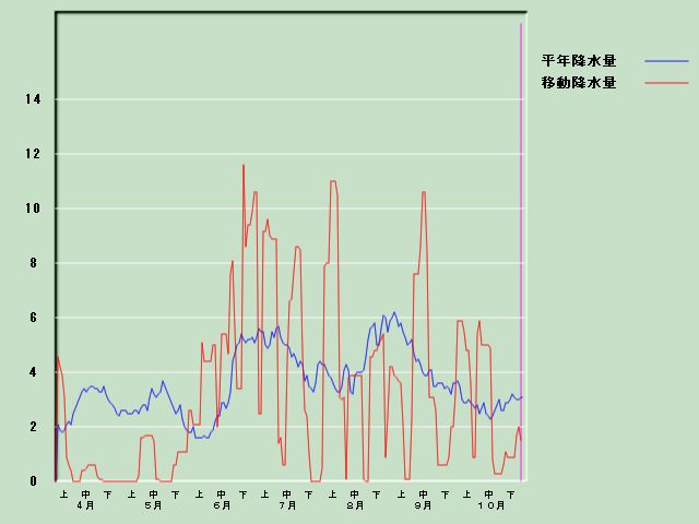 �~���ʌo�ߐ}