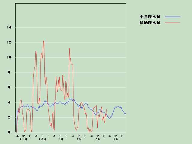 �~���ʌo�ߐ}