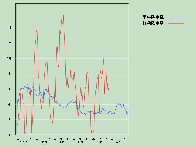 �~���ʌo�ߐ}