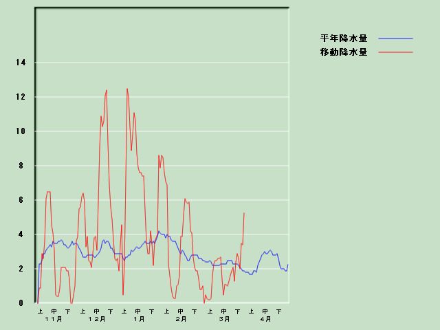 �~���ʌo�ߐ}