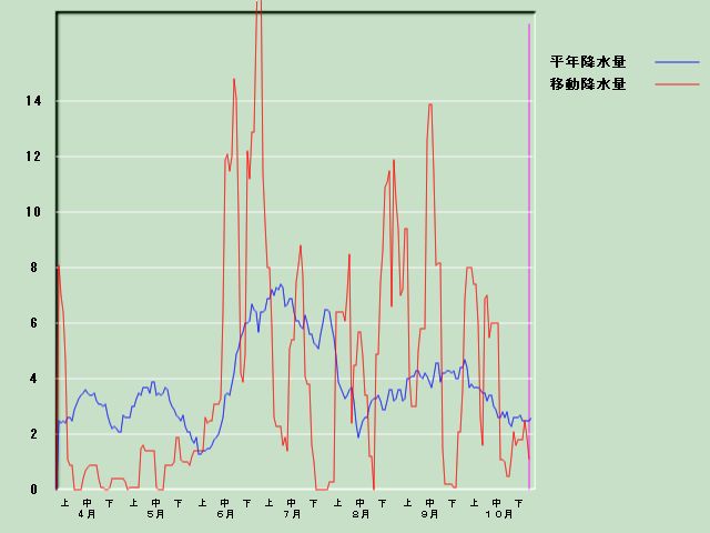 �~���ʌo�ߐ}