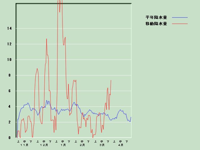 �~���ʌo�ߐ}