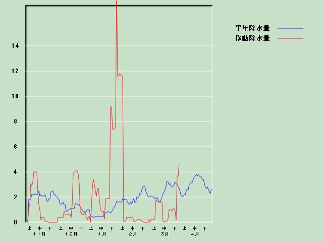 �~���ʌo�ߐ}