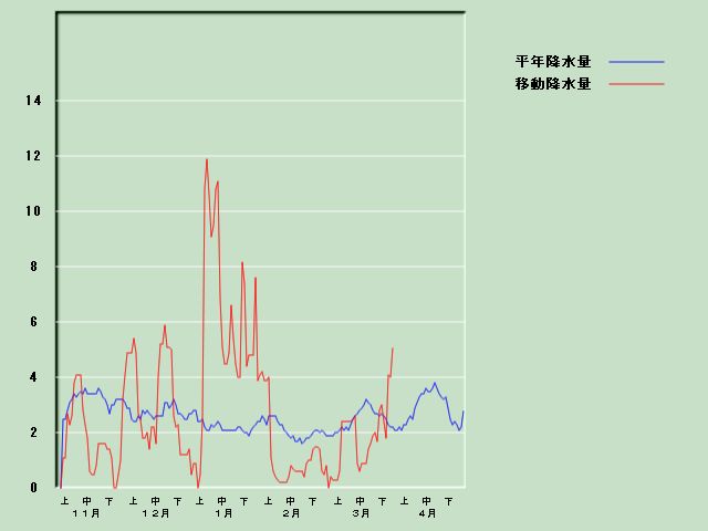 �~���ʌo�ߐ}