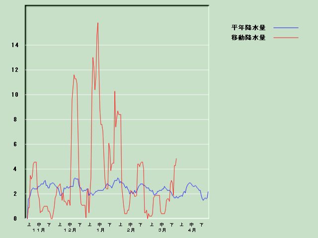 �~���ʌo�ߐ}