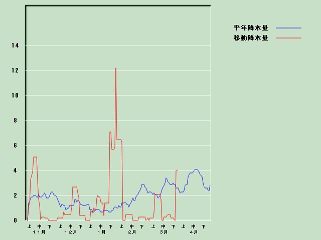 �~���ʌo�ߐ}