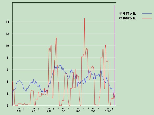 �~���ʌo�ߐ}