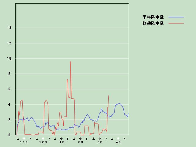 �~���ʌo�ߐ}