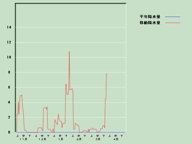 �~���ʌo�ߐ}