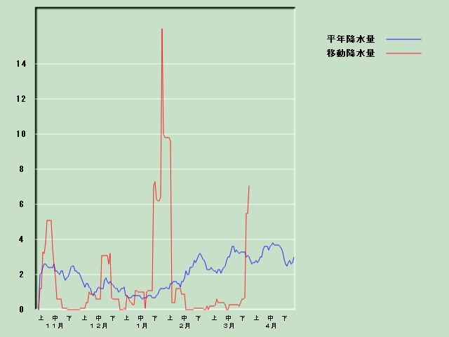 �~���ʌo�ߐ}