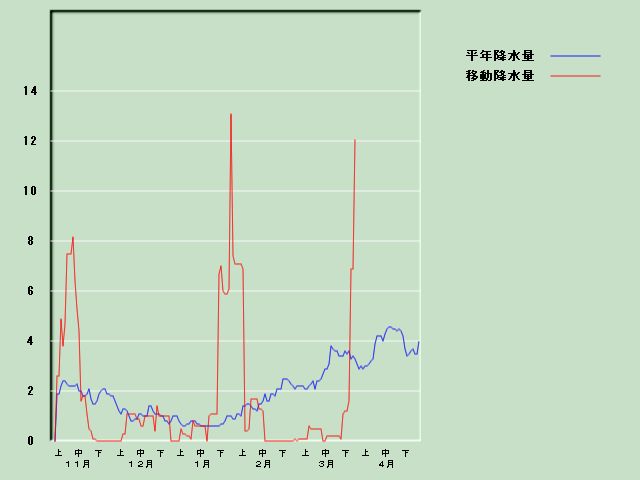 �~���ʌo�ߐ}