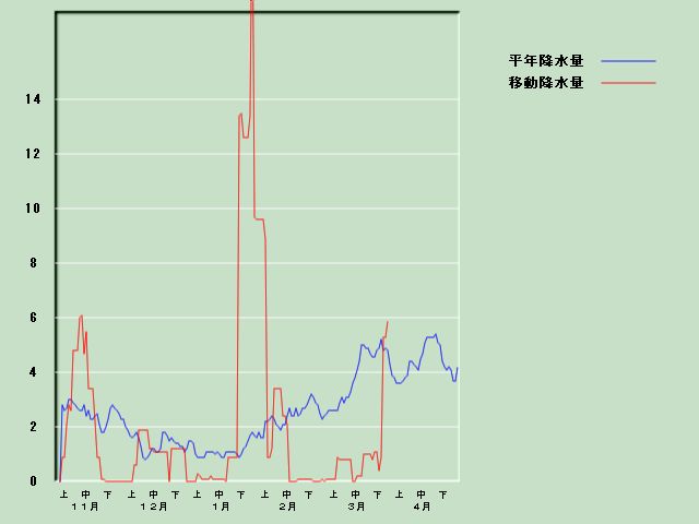 �~���ʌo�ߐ}