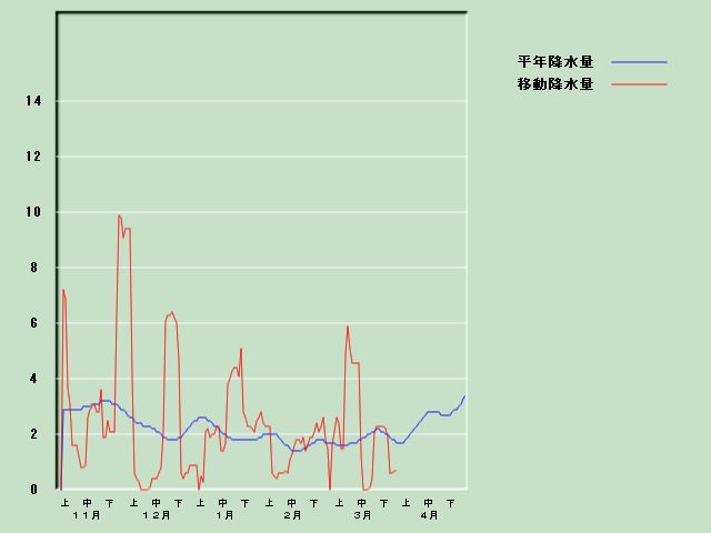 �~���ʌo�ߐ}