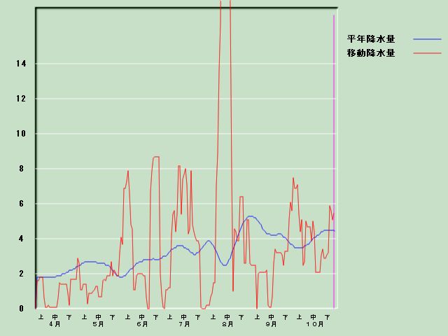 �~���ʌo�ߐ}