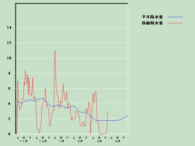 �~���ʌo�ߐ}