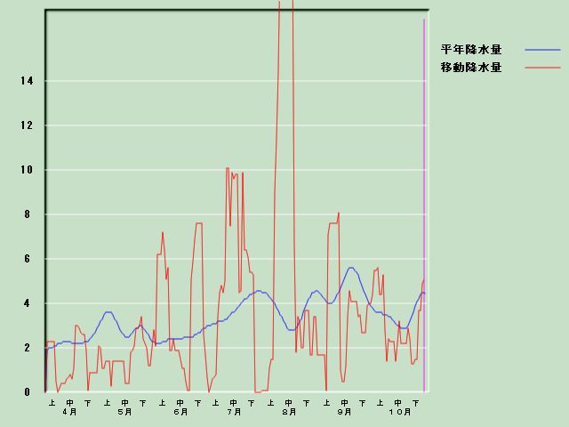 �~���ʌo�ߐ}