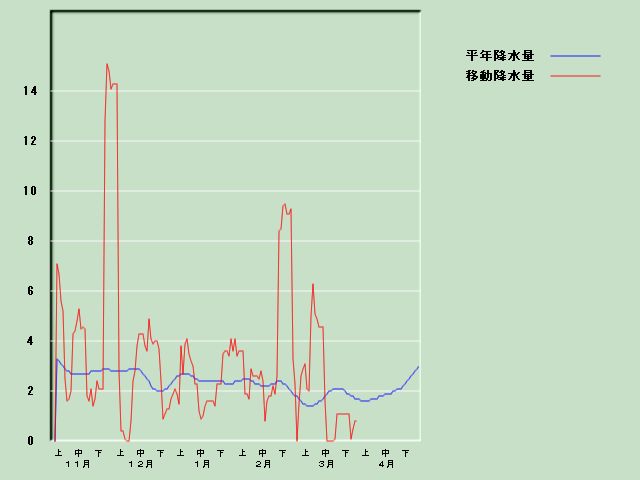 �~���ʌo�ߐ}