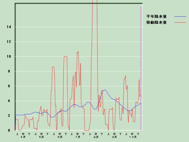 �~���ʌo�ߐ}