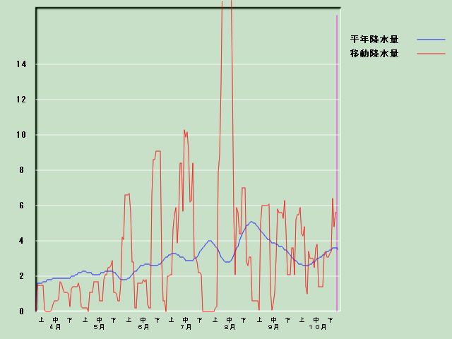 �~���ʌo�ߐ}