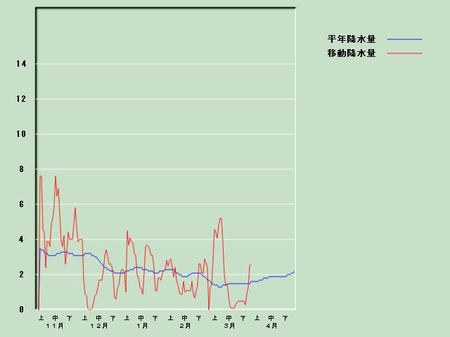 �~���ʌo�ߐ}