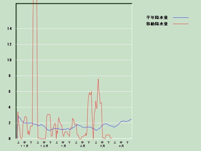 �~���ʌo�ߐ}