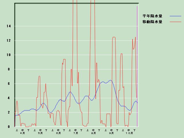 �~���ʌo�ߐ}