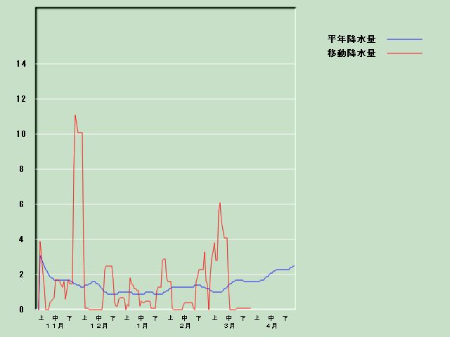 �~���ʌo�ߐ}