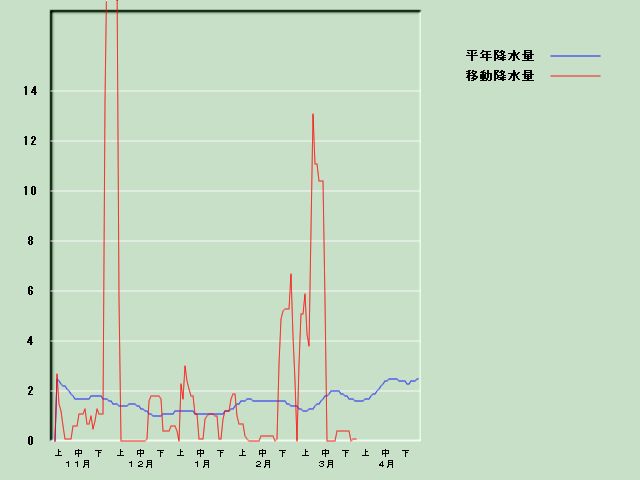 �~���ʌo�ߐ}