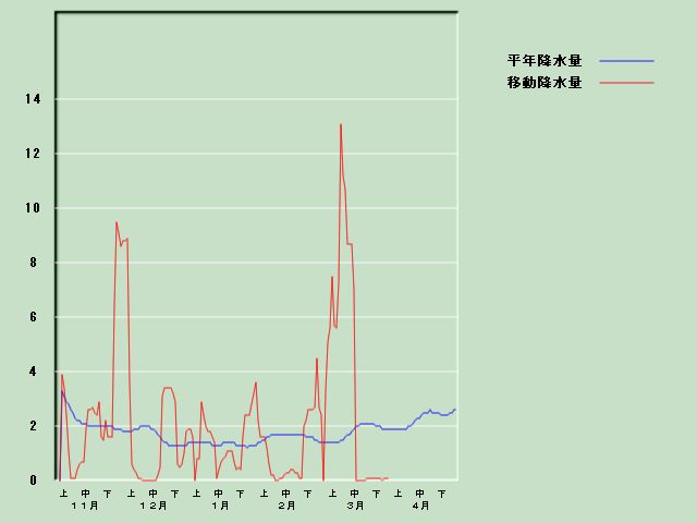 �~���ʌo�ߐ}