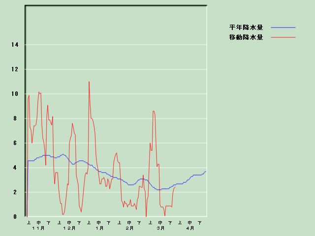 �~���ʌo�ߐ}