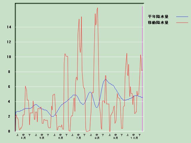 �~���ʌo�ߐ}