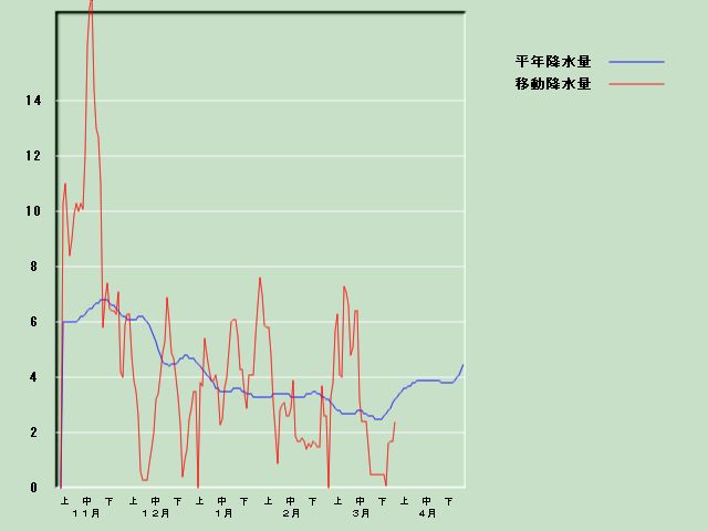 �~���ʌo�ߐ}